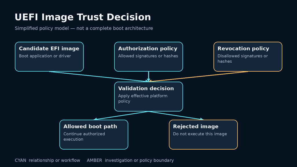 UEFI Image Trust Decision: Candidate EFI image; Authorization policy; Revocation policy; Validation decision; Allowed boot path; Rejected image.