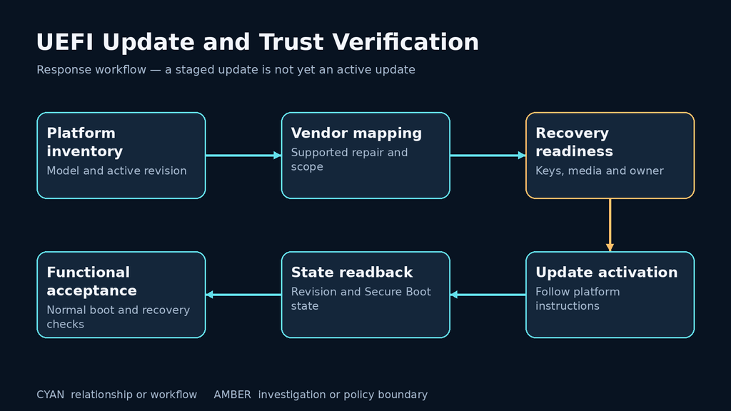 UEFI Update and Trust Verification: Platform inventory; Vendor mapping; Recovery readiness; Update activation; State readback; Functional acceptance.