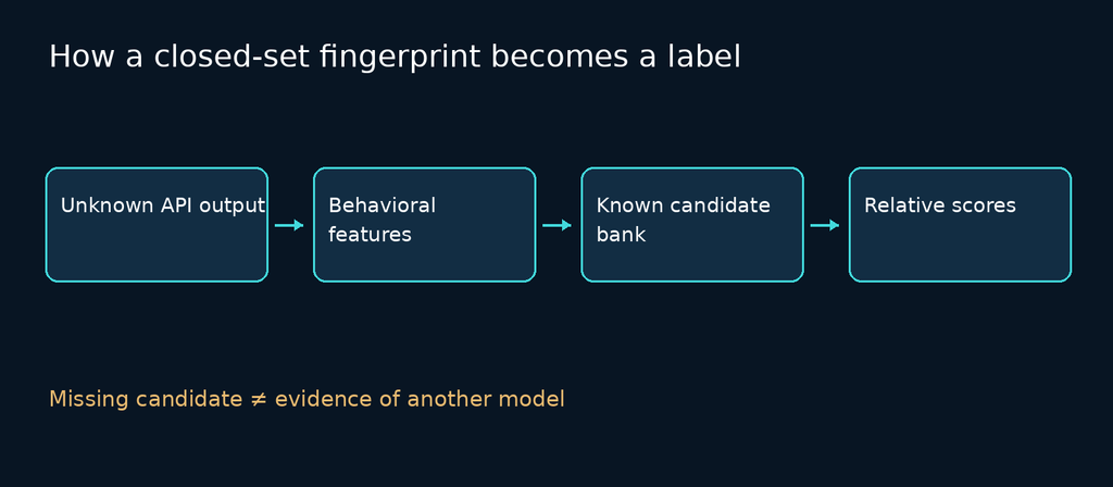 Unknown API output becomes behavioral features and relative scores against a known candidate bank