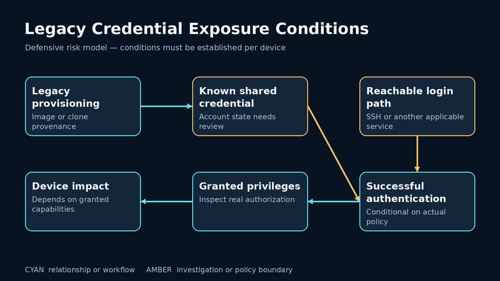 Legacy Credential Exposure Conditions: Legacy provisioning; Known shared credential; Reachable login path; Successful authentication; Granted privileges; Device impact.