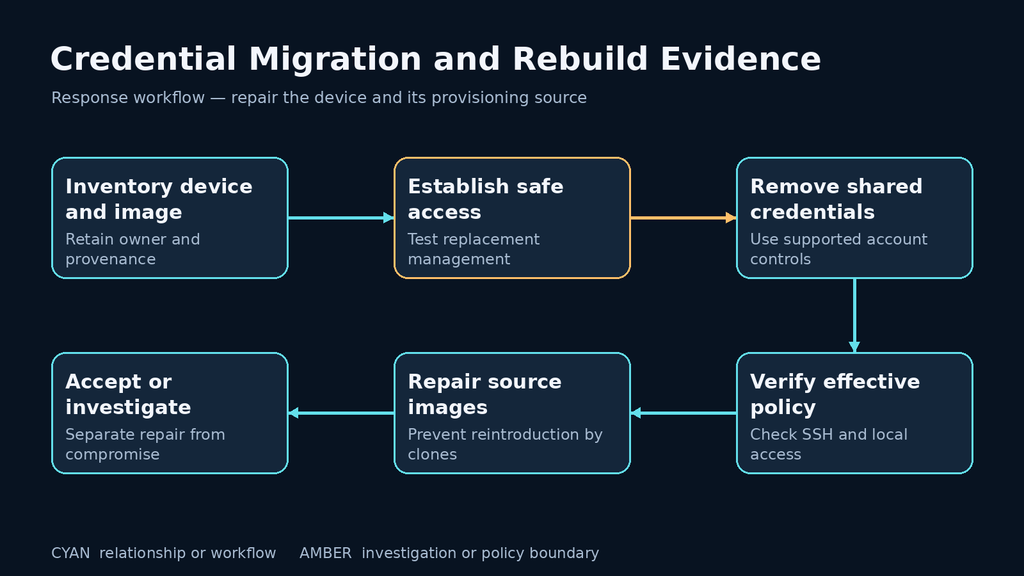 Credential Migration and Rebuild Evidence: Inventory device and image; Establish safe access; Remove shared credentials; Verify effective policy; Repair source images; Accept or investigate.