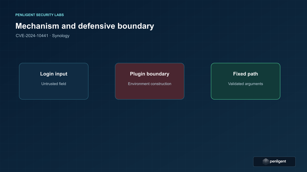 Diagram showing user-supplied login data crossing an unsafe boundary into a system plugin and the fixed-argument defensive path
