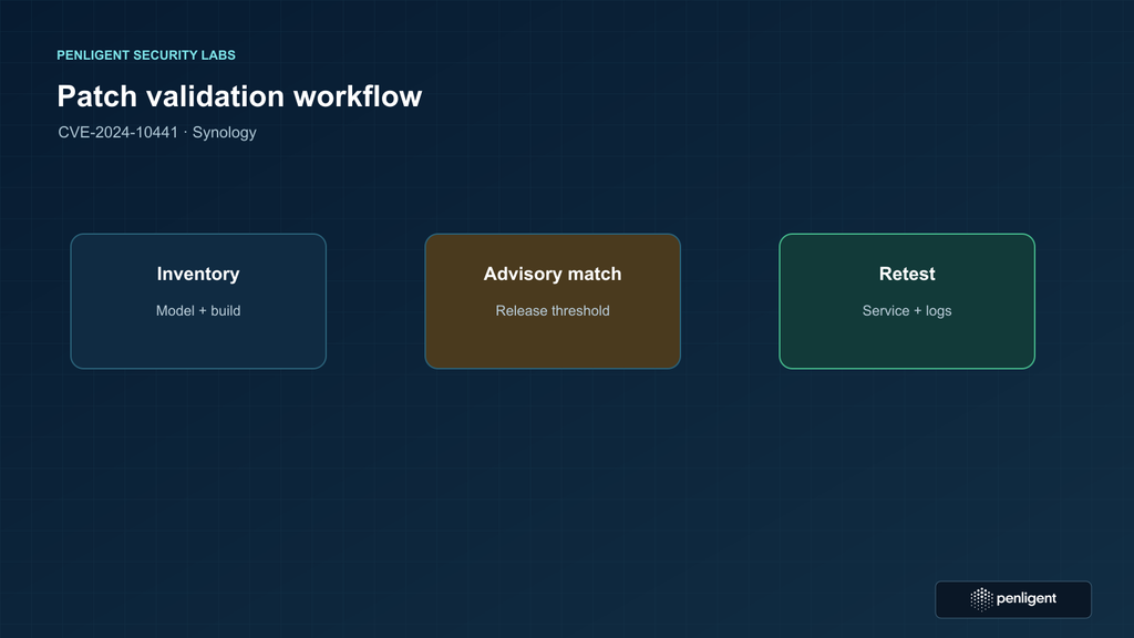 Checklist flow for identifying a Synology model, comparing its DSM or BeeStation build with the advisory, updating, and recording verification evidence