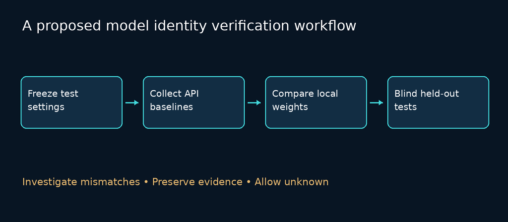 Proposed workflow freezing settings, collecting official API baselines, comparing local weights, and conducting blind held-out tests