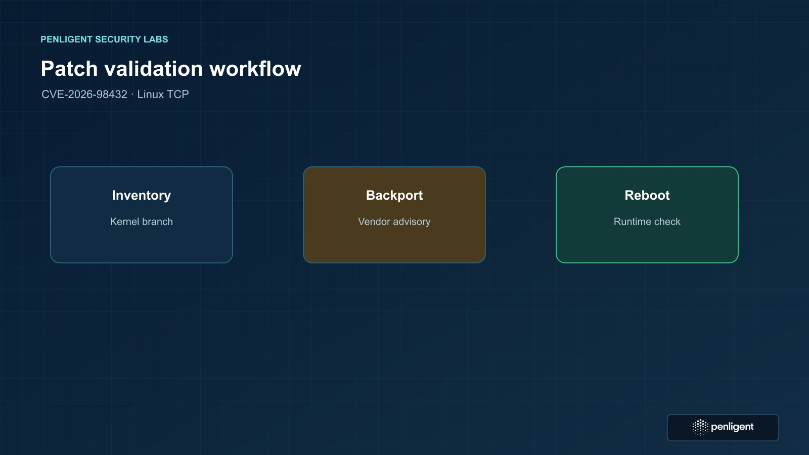 Operational workflow for inventorying exposure, checking the vendor kernel advisory, updating, rebooting, and verifying the CVE-2026-98432 fix.