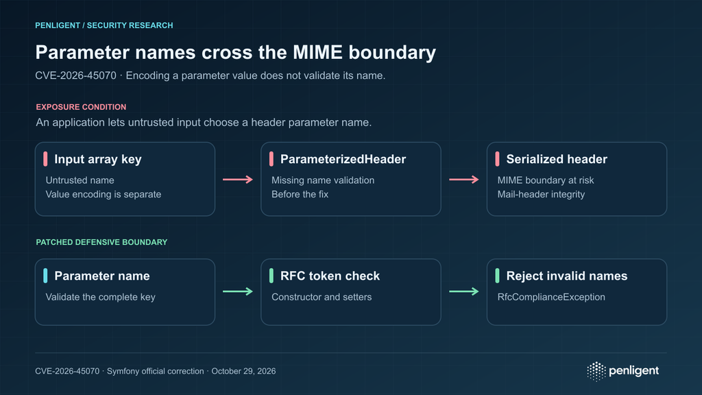 Untrusted PHP array key reaches a MIME parameter name; the patch applies an RFC token check and rejects invalid names before serialization