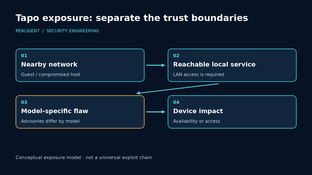 Conceptual camera exposure model connecting nearby-network access, a reachable local service, a model-specific flaw, and device impact.