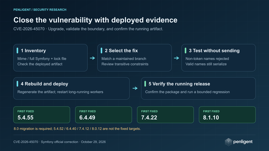 Workflow inventories Symfony Mime, checks the locked dependency, selects a corrected fixed release, migrates Symfony 8.0, tests without sending mail, and verifies deployed web and worker processes