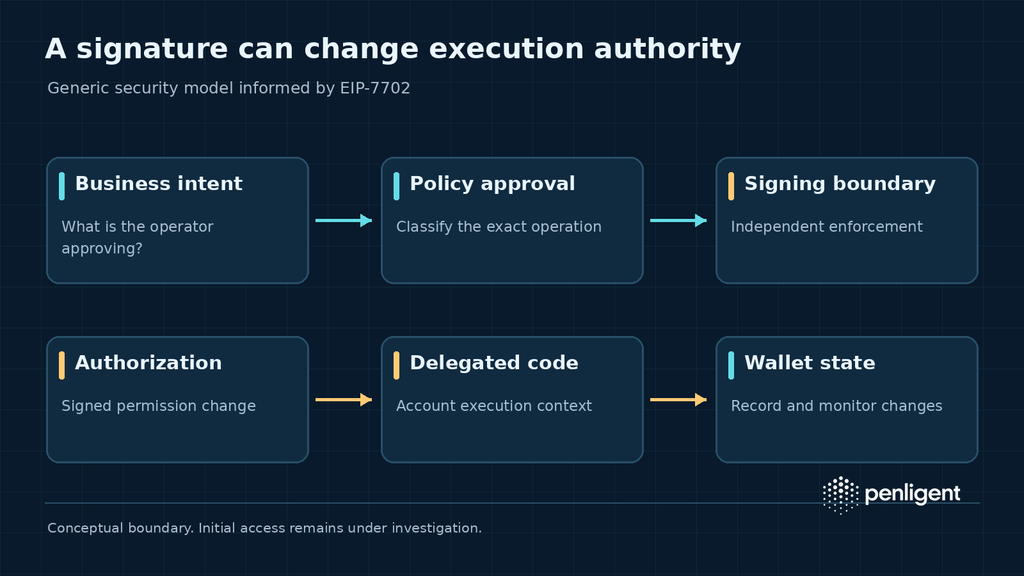 Generic model connecting business intent, policy approval and signing to an EIP-7702 authorization, delegated code and wallet state.
