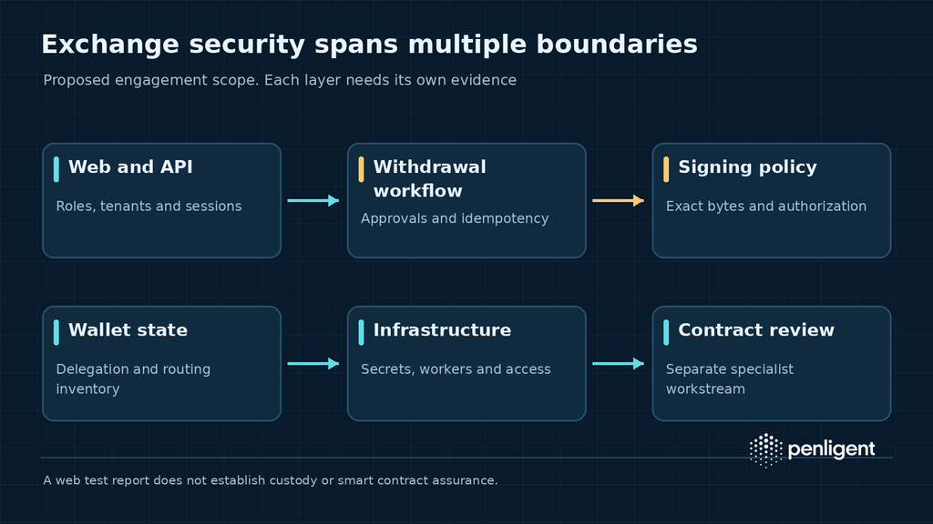 Proposed crypto exchange penetration testing scope covering web APIs, withdrawals, signing policy, wallet state, infrastructure and contract review.