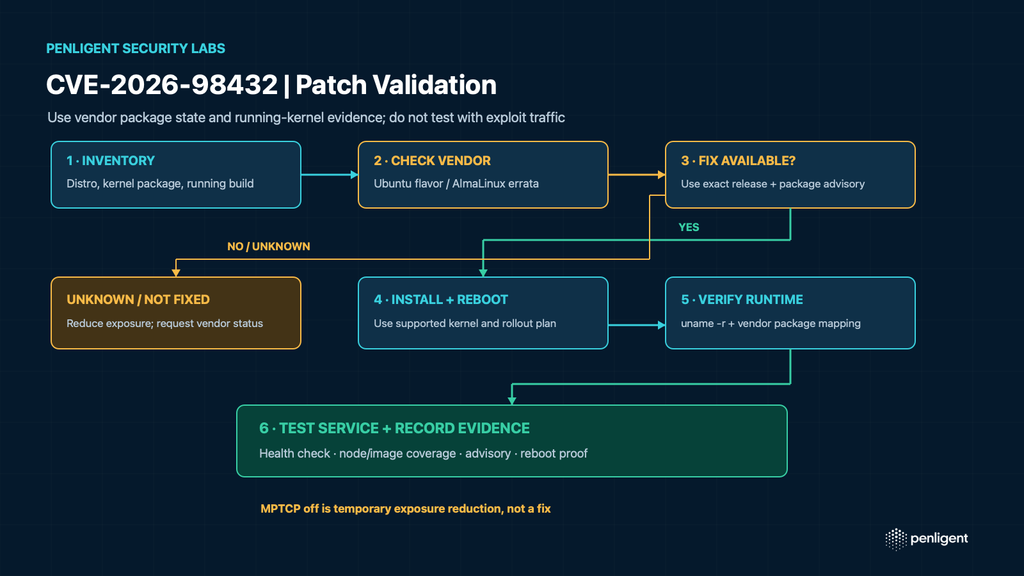 Operational workflow for inventorying exposure, checking the vendor kernel advisory, updating, rebooting, and verifying the CVE-2026-98432 fix.