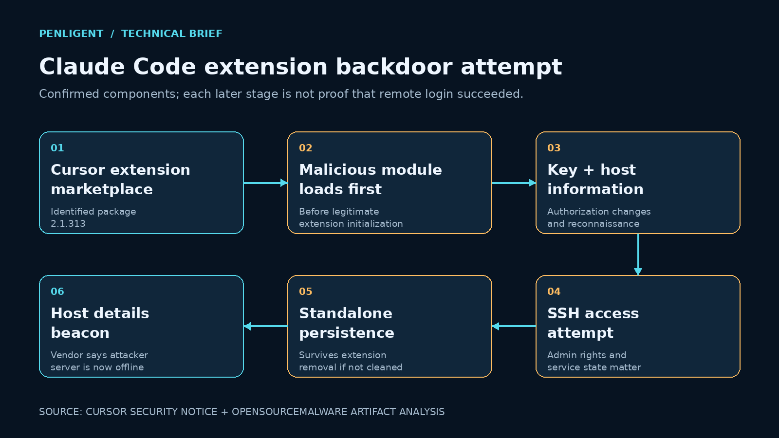 Confirmed components of the malicious Claude Code extension: module loading, SSH key insertion, access attempt, persistence and beacon.
