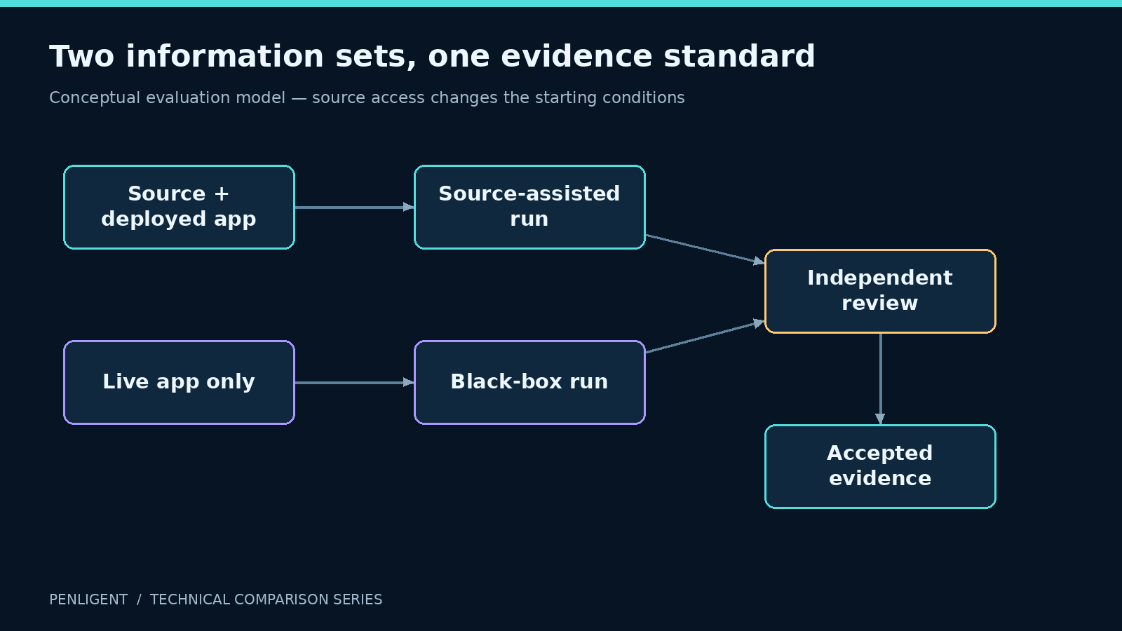 Two information sets, one evidence standard. Conceptual evaluation model — source access changes the starting conditions.