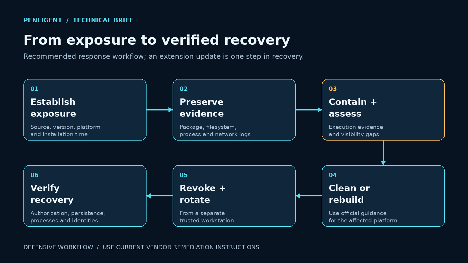 Incident response workflow from exposure assessment and evidence preservation through cleanup, credential rotation and independent verification.