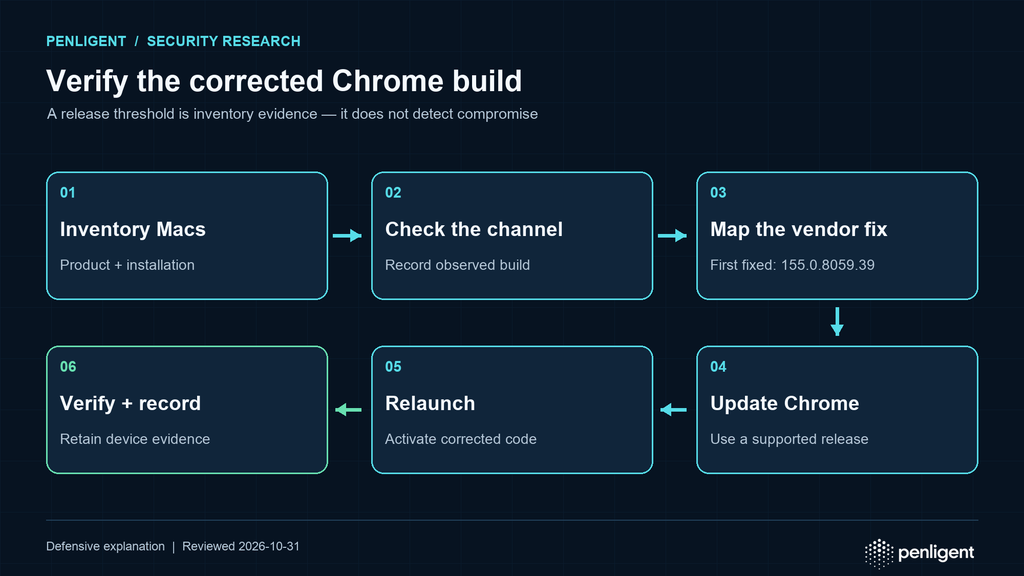 Mac fleet workflow for identifying Chrome versions, updating below 155.0.8059.39, relaunching, and recording verification.