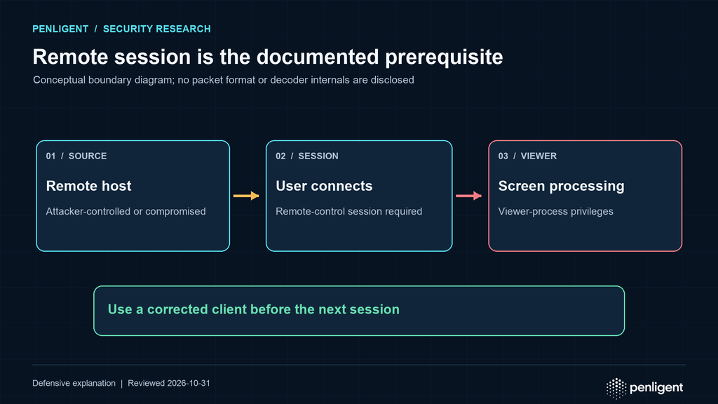 Diagram showing an attacker-controlled or compromised remote host supplying screen data during a user-established session to a TeamViewer viewing client.