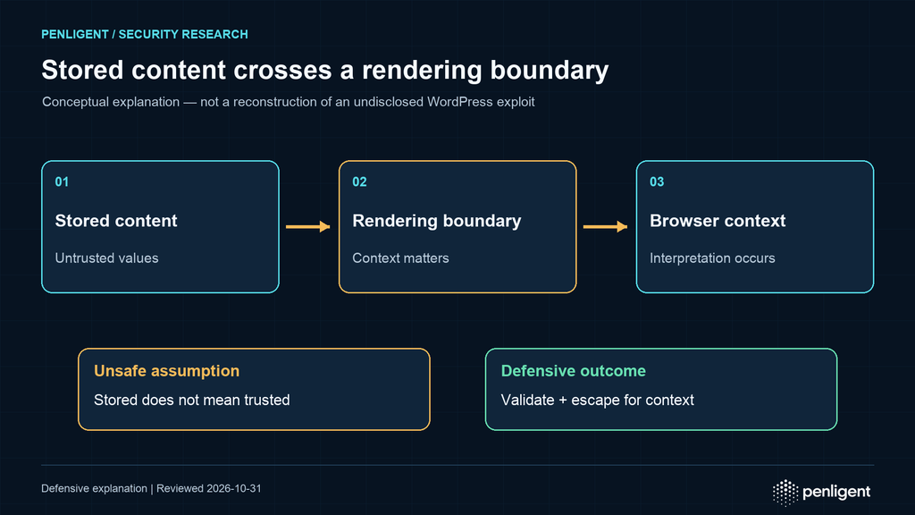 Untrusted stored content crosses a rendering boundary before browser interpretation; validation and context-specific escaping are separate defensive steps.