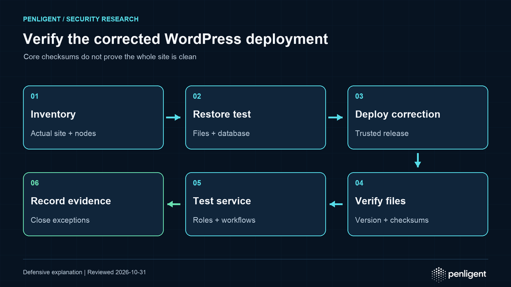 Inventory the actual deployment, test restoration, deploy a trusted correction, verify files, test workflows, and record remediation evidence.