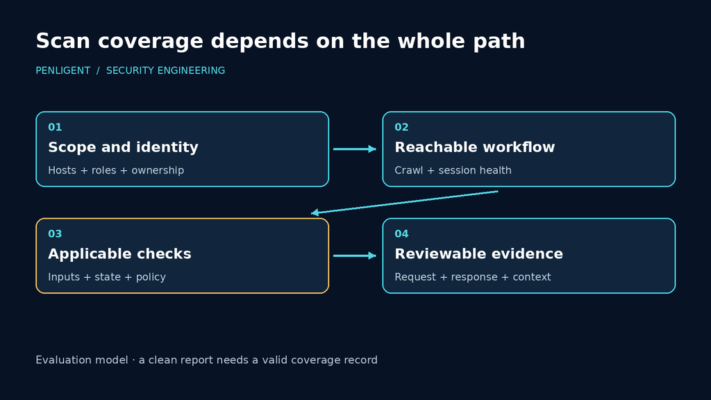 Scanner coverage model connecting scope and identity to reachable workflows, applicable checks, and reviewable evidence.