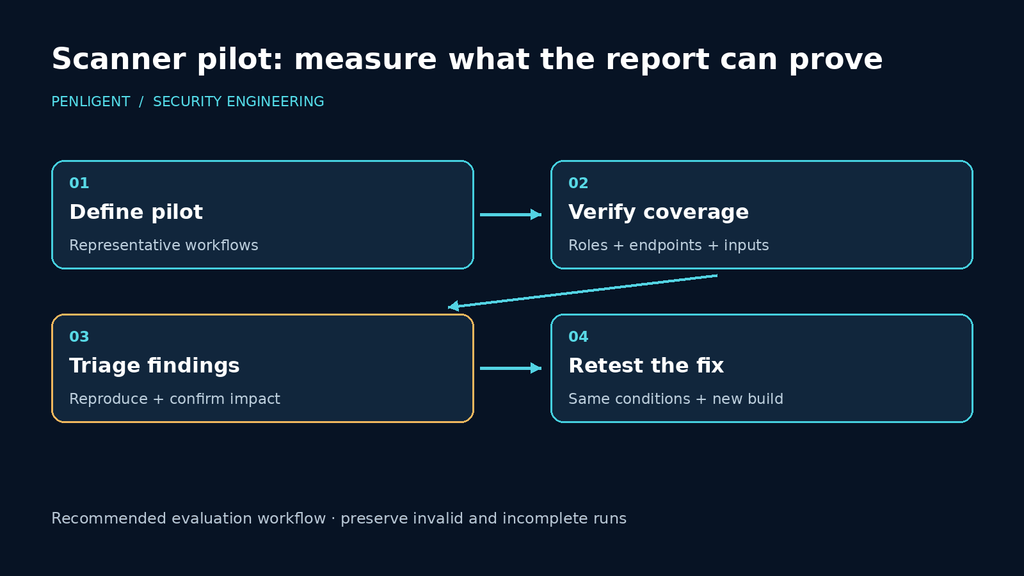 Scanner pilot workflow progressing from defined application cases to coverage verification, finding triage, and repair retesting.
