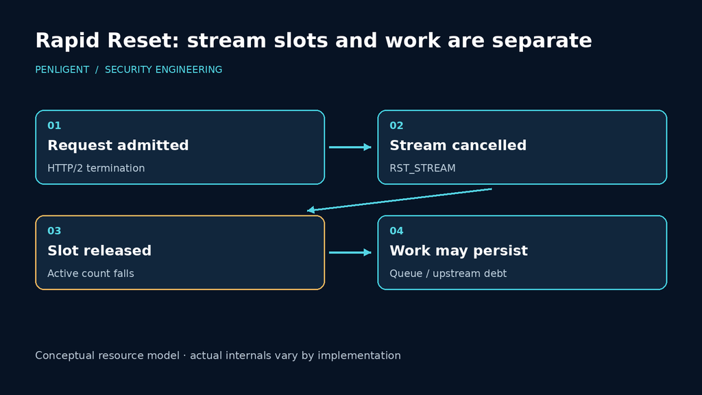 Conceptual Rapid Reset mechanism connecting stream creation and cancellation to server work and resource pressure.