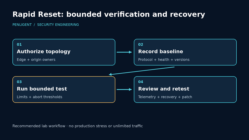 Rapid Reset remediation workflow connecting implementation inventory, supported updates, configuration review, and controlled verification.
