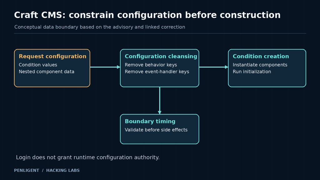Craft CMS configuration cleansing before object creation, separating request values from behavior and event-handler instructions.