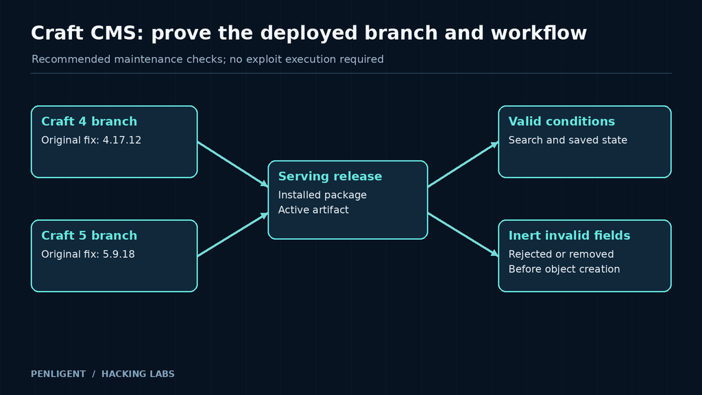 Craft CMS maintenance checks connecting fixed branches, the serving release, valid conditions, and inert invalid-input tests.