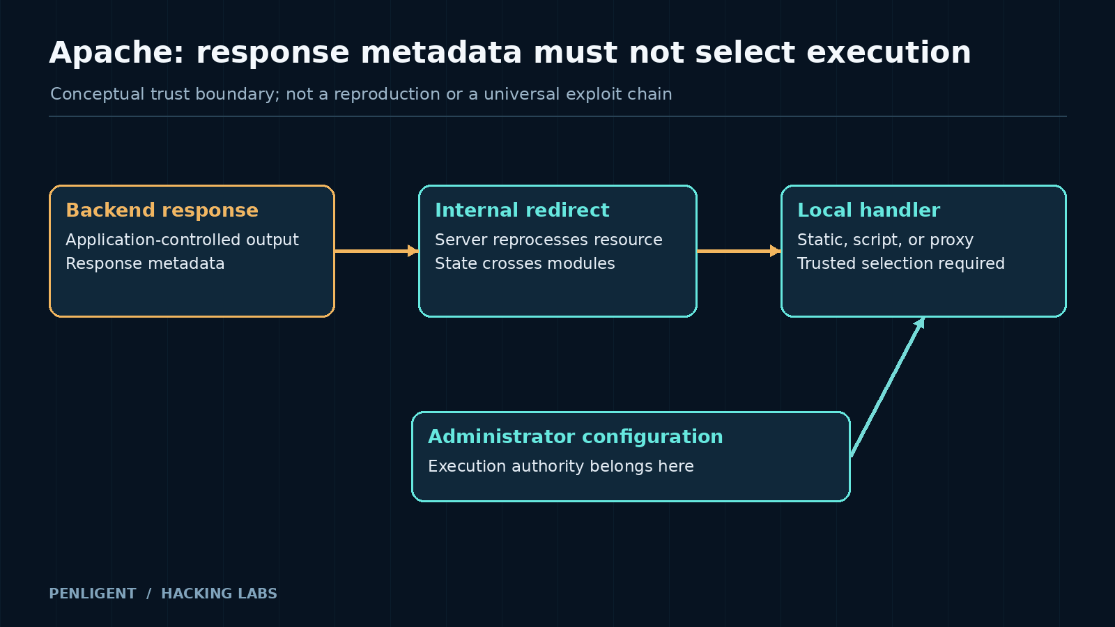 Apache trust model showing backend response metadata, an internal redirect, and local handler selection controlled by administrator configuration.