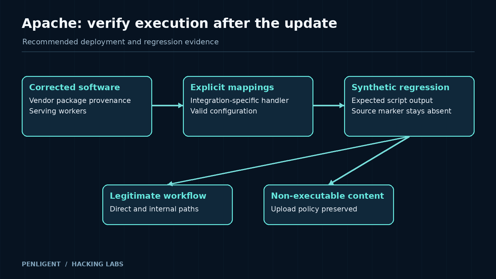 Apache update verification connecting software provenance, explicit handler mappings, synthetic script output, and non-executable content.