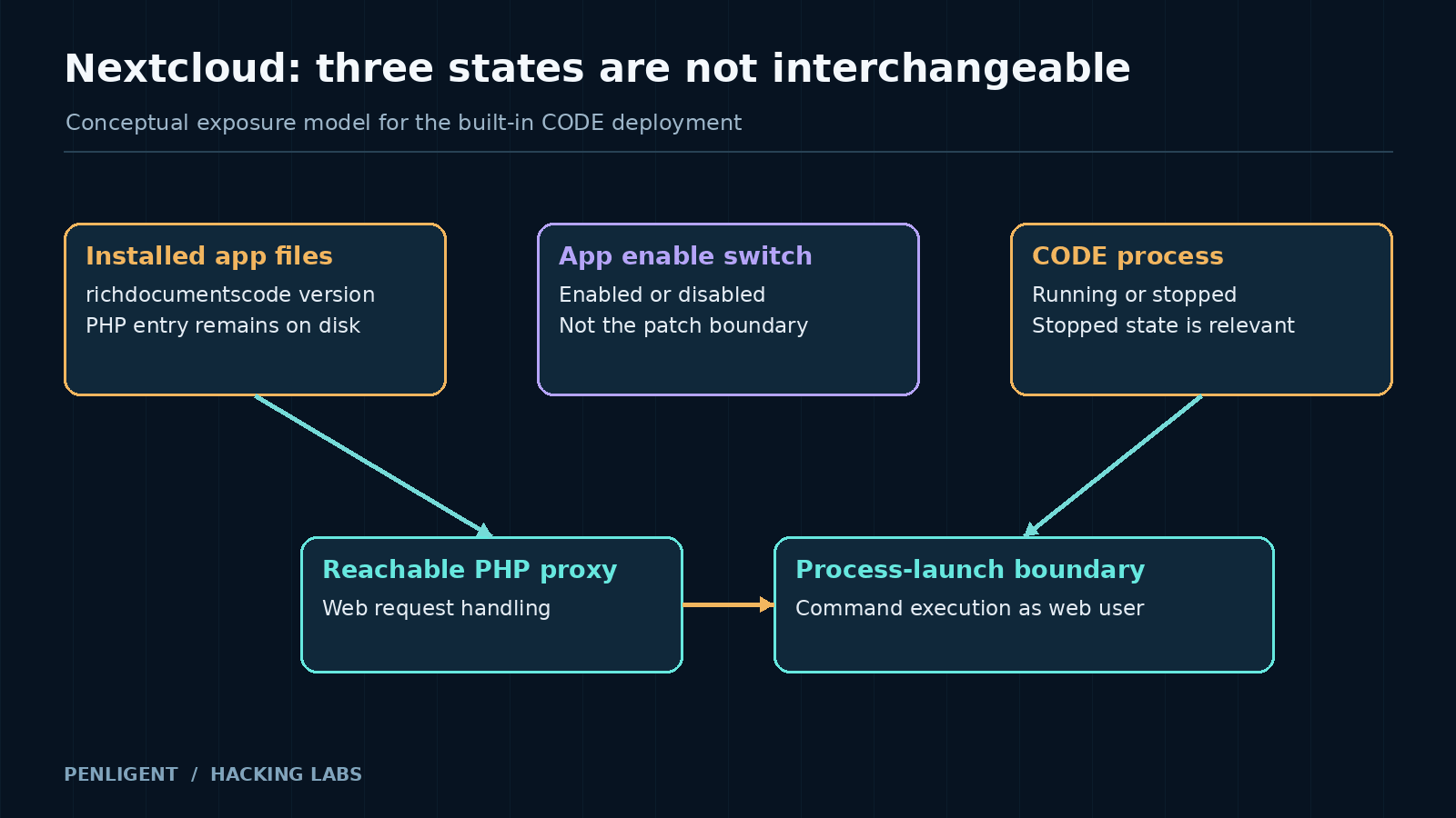 Nextcloud built-in CODE exposure model separating installed app files, the enable switch, process state, and the PHP process-launch boundary.