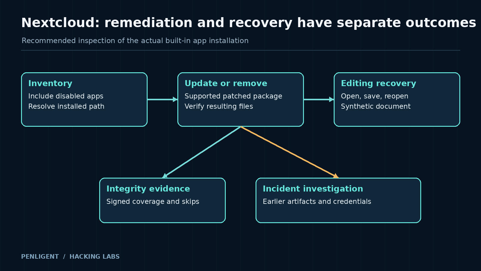 Nextcloud remediation workflow with app inventory, update or removal, document editing recovery, integrity coverage, and incident investigation.