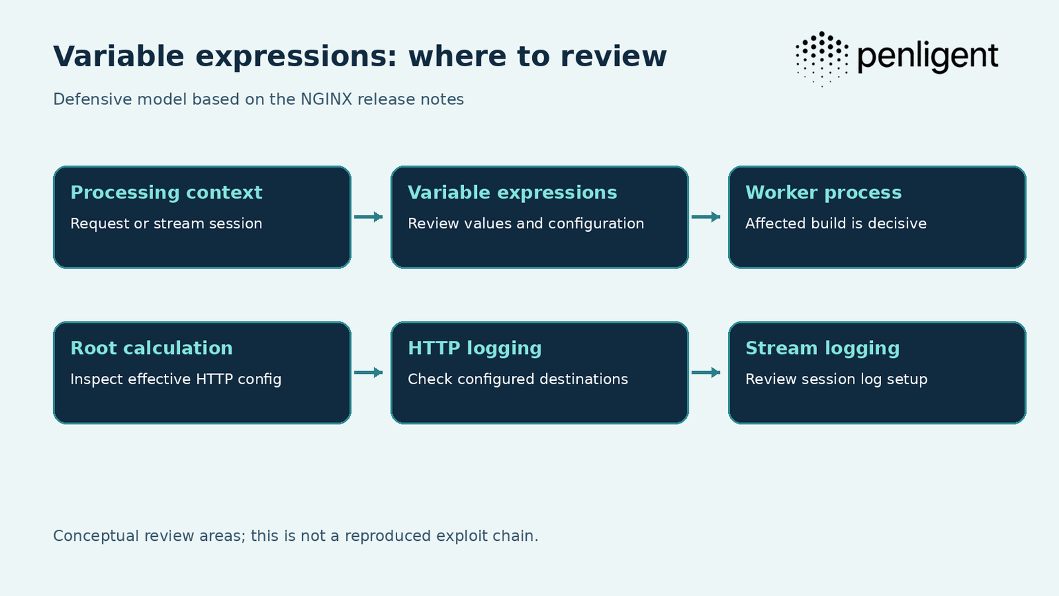 CVE-2026-93479: NGINX Overflow and Patch Verification