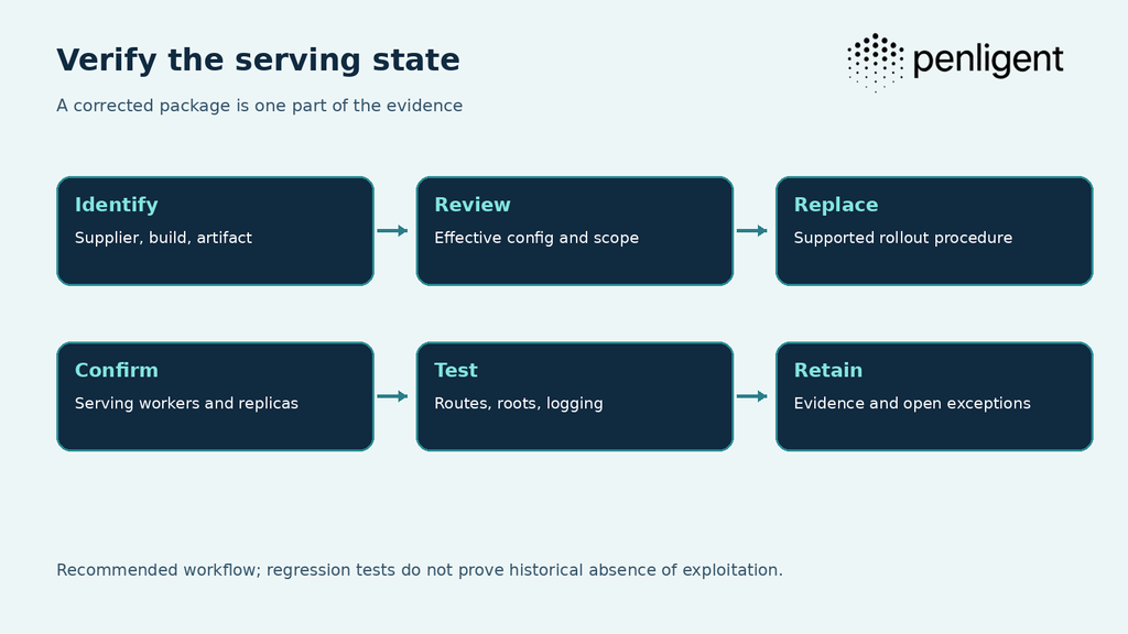 Recommended NGINX remediation workflow: identify, review, replace, confirm, test, and retain evidence.