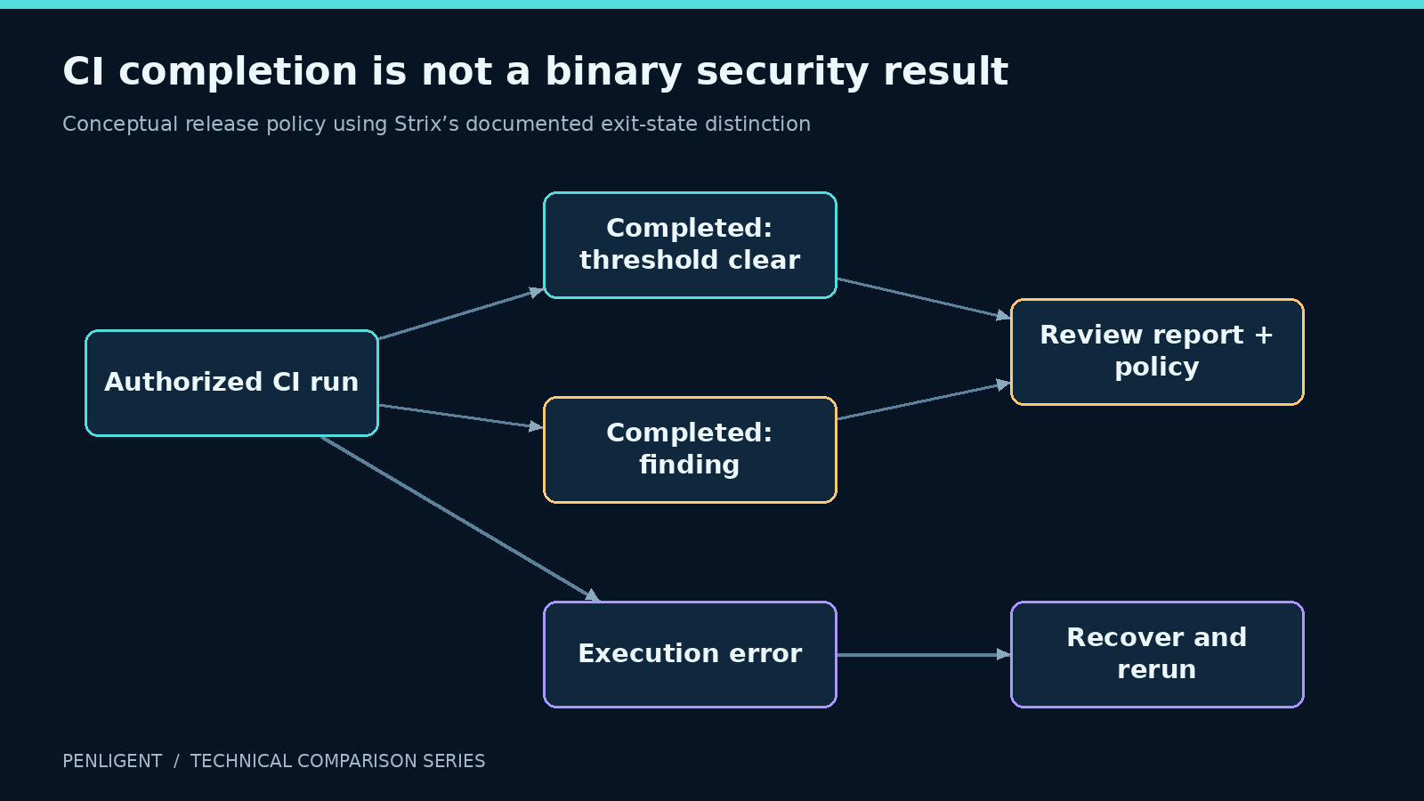 CI completion is not a binary security result. Conceptual release policy using Strix’s documented exit-state distinction.
