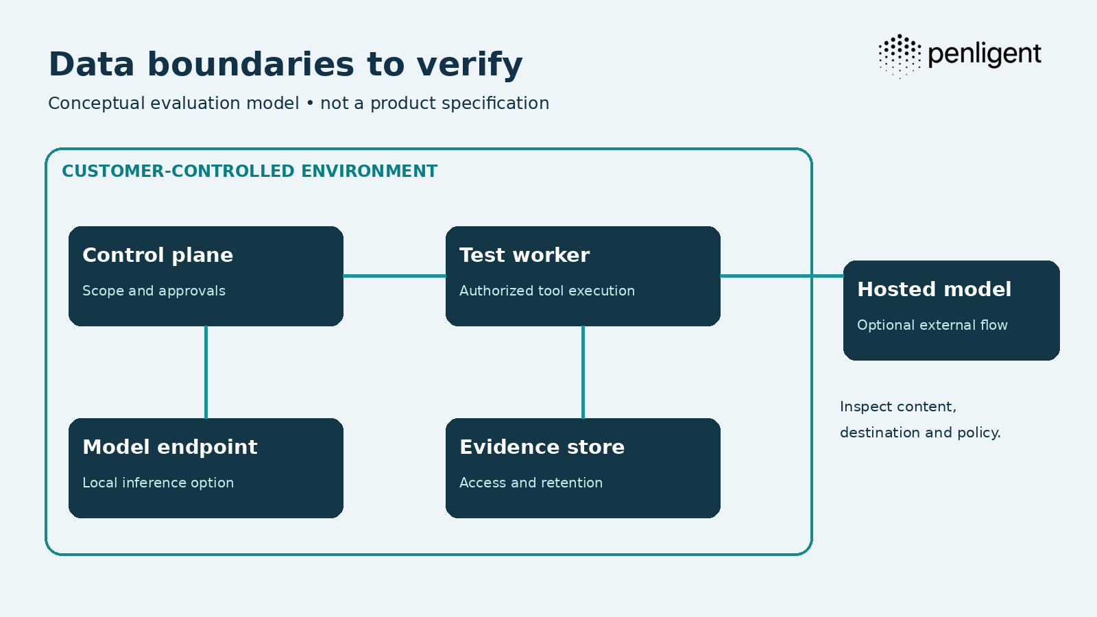 Conceptual private AI pentesting data boundaries