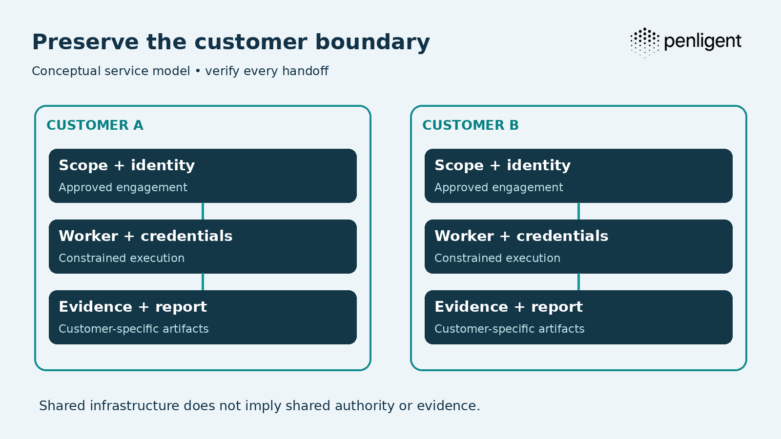 Conceptual MSP customer-isolated assessment flow