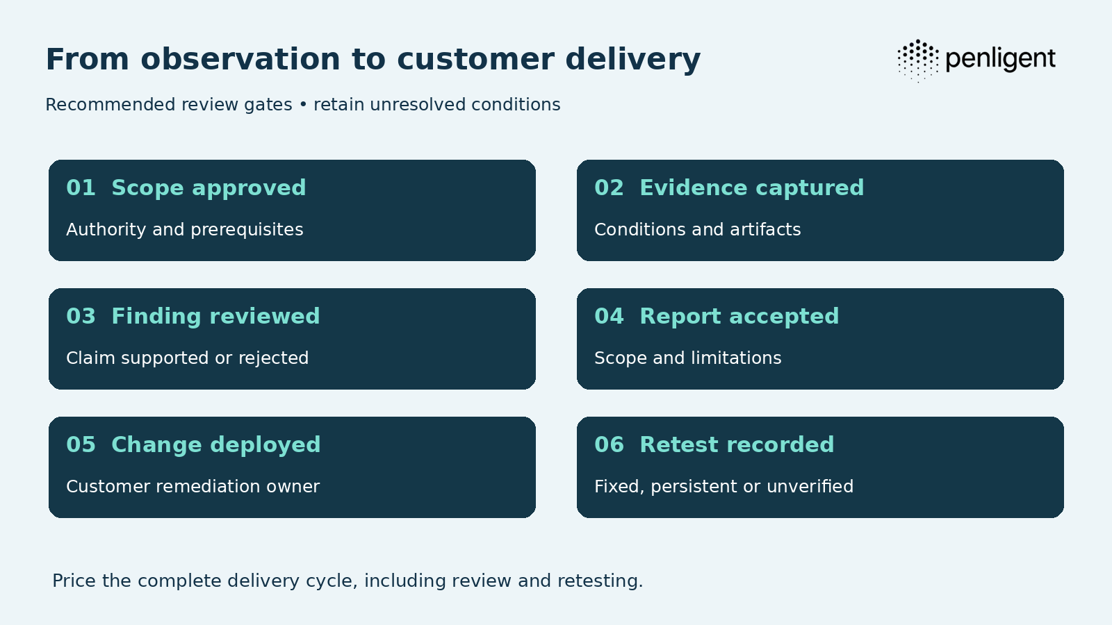 Recommended managed pentesting delivery and retest gates