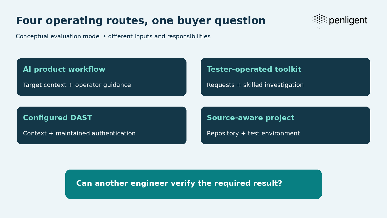 Four operating routes for evaluating XBOW alternatives