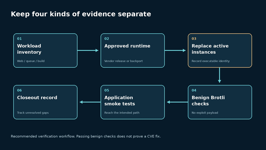 Recommended Node.js runtime activation and benign functional verification workflow