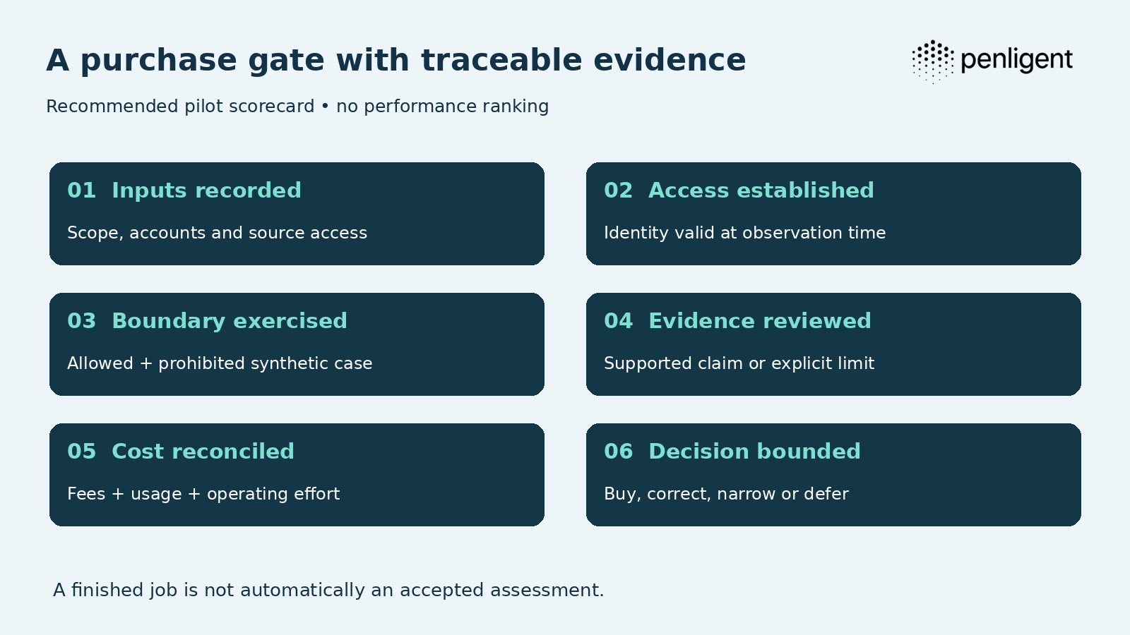 Recommended AI pentesting buyer pilot and purchase gates