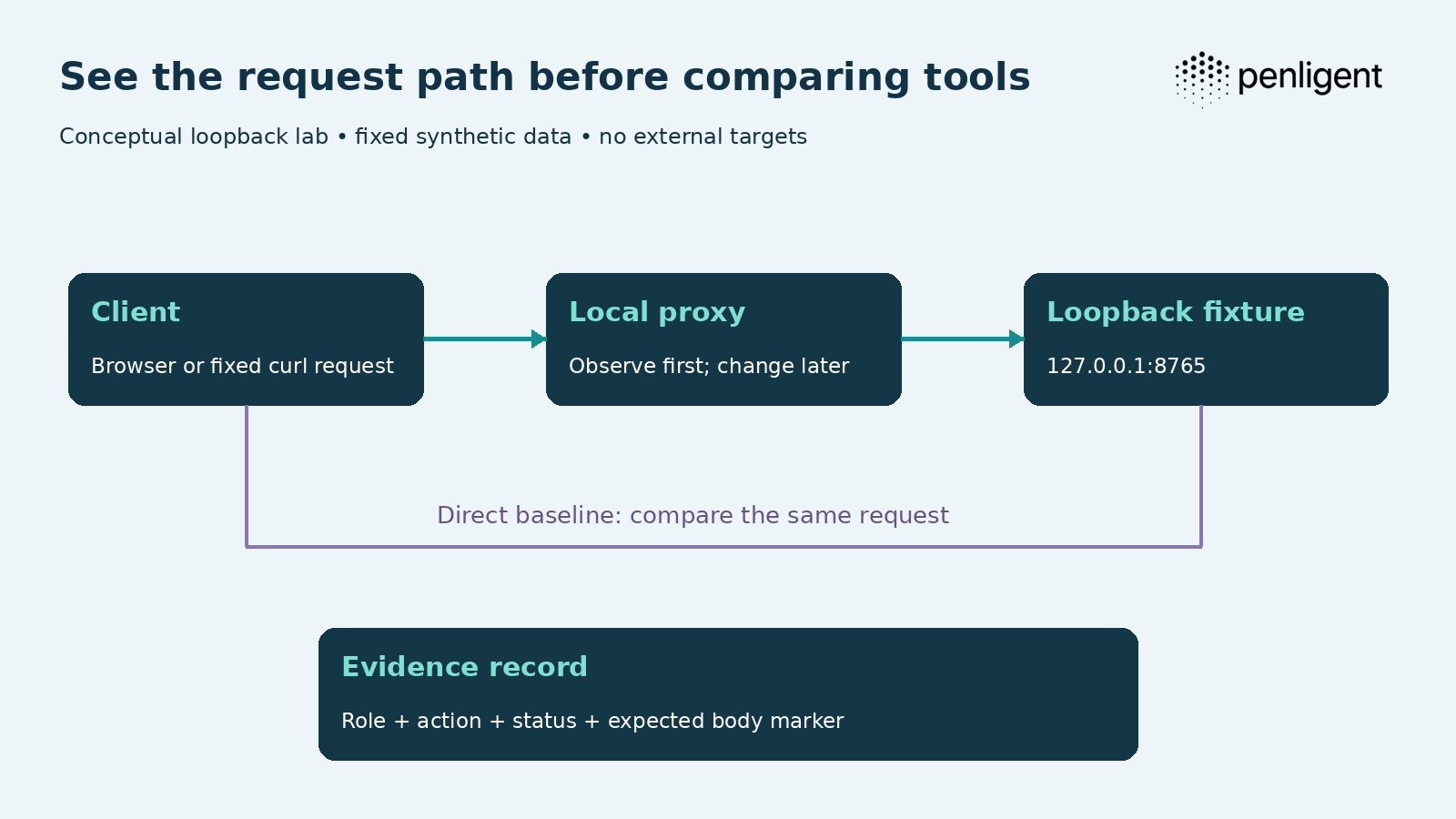 Conceptual request path from a client through a local proxy to a loopback fixture