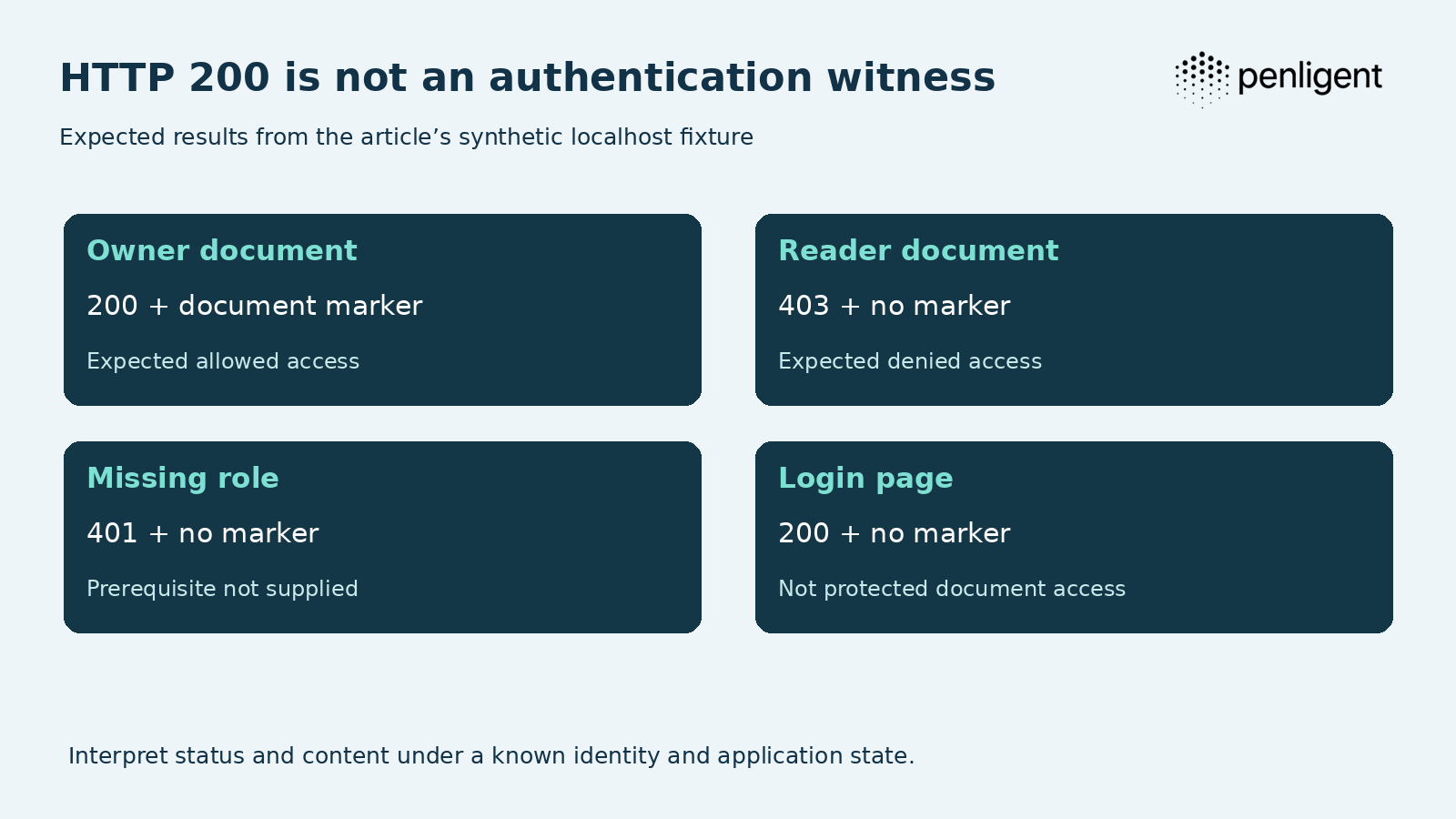 Four expected status and body outcomes from the synthetic localhost application