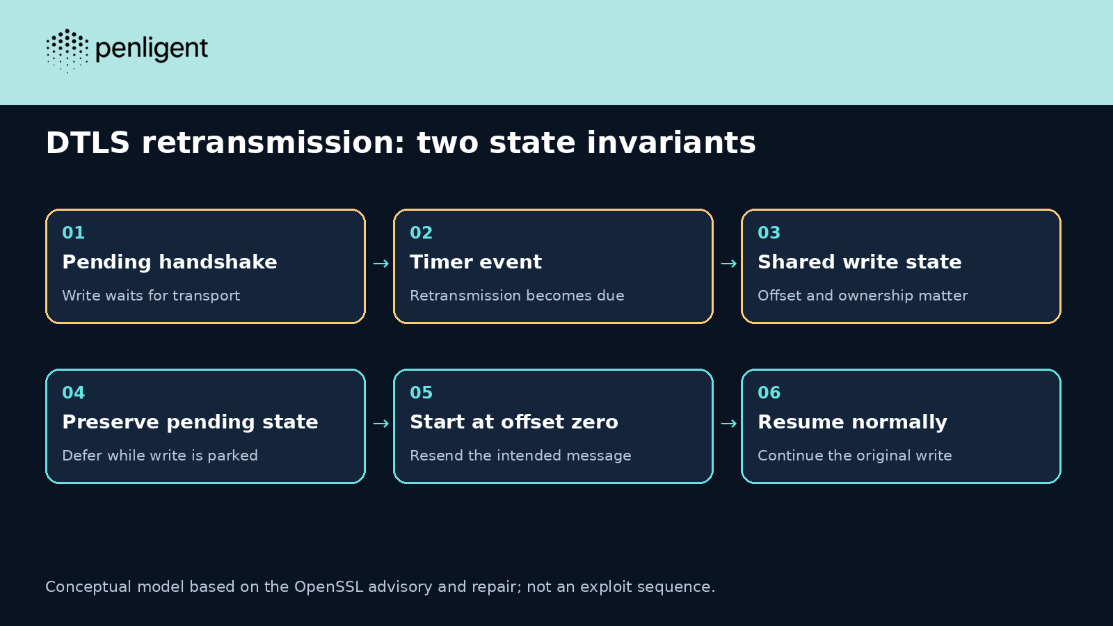Conceptual DTLS retransmission model showing pending write state, timer events, offset reset, and guarded continuation.