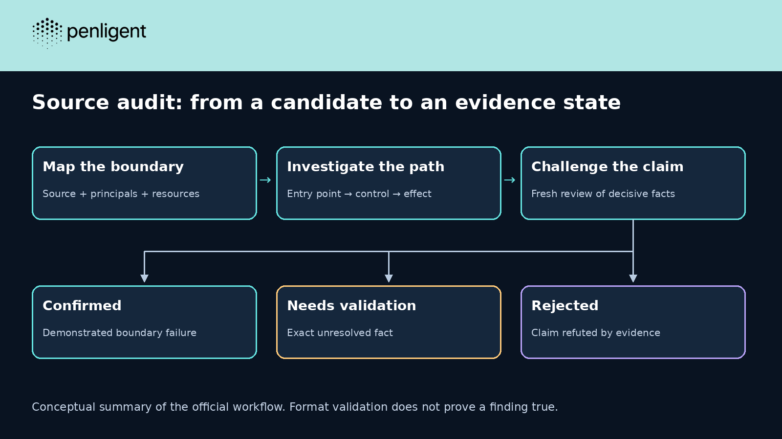 Cloudflare security audit conceptual workflow from source boundary mapping and candidate review to confirmed, needs validation, or rejected evidence states.