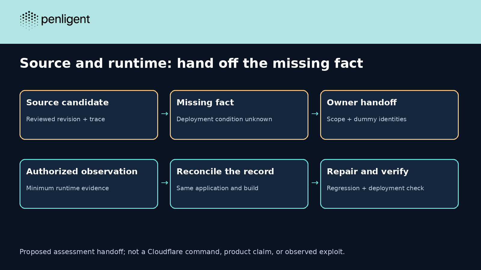 Proposed handoff from source candidate and missing deployment fact to authorized runtime observation, reconciliation, and repair verification.
