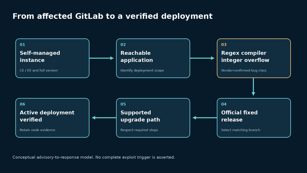 Conceptual GitLab regex compiler advisory and supported upgrade boundary