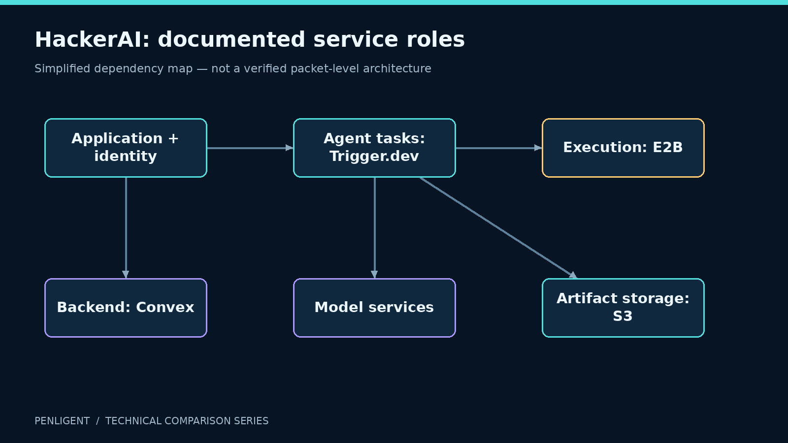 HackerAI: documented service roles. Simplified dependency map — not a verified packet-level architecture.