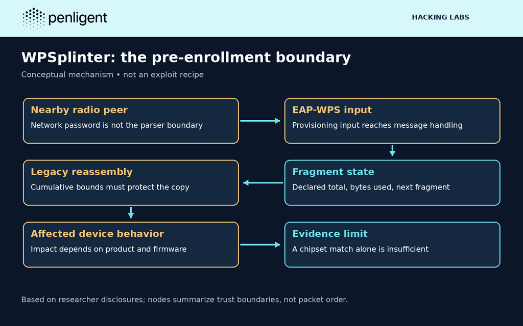 Conceptual WPSplinter pre-enrollment and fragment reassembly trust boundary