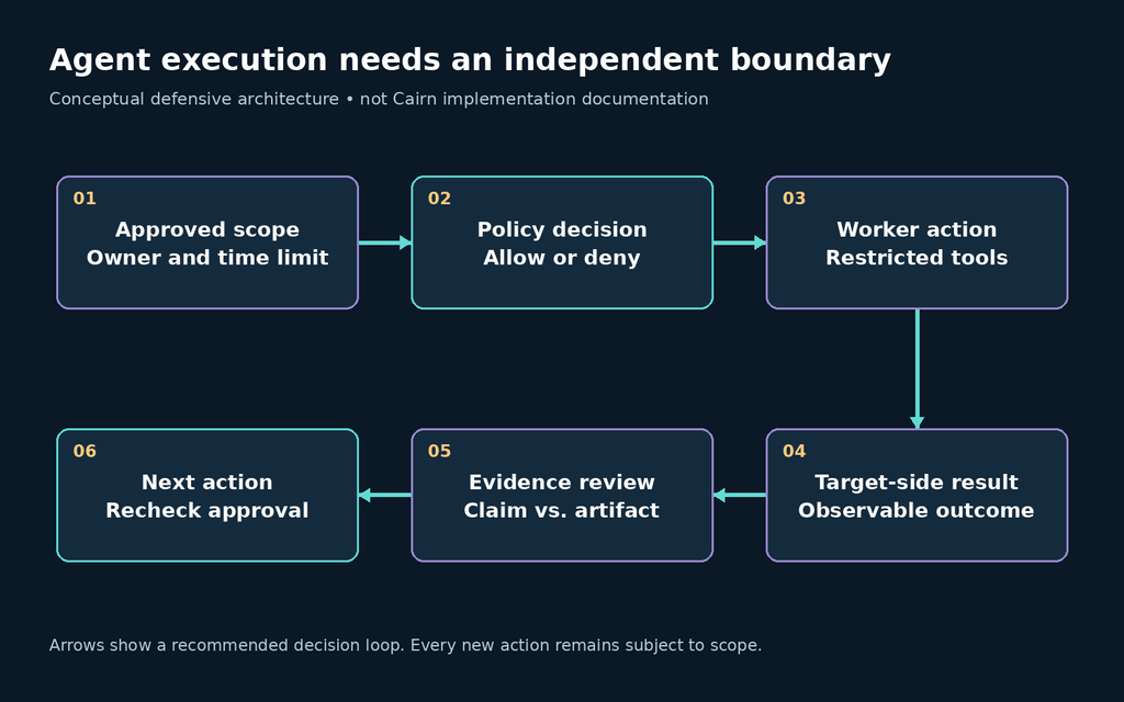 Conceptual agent execution loop with independent authorization and evidence review